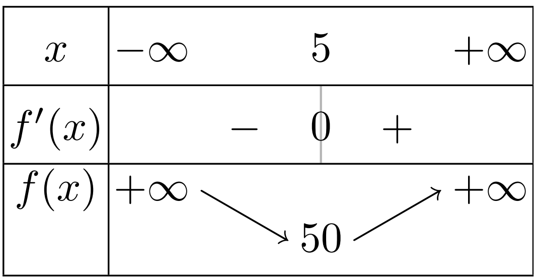 Tableau de variations Exercice 15